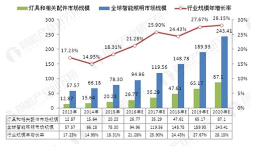 2018年商業(yè)照明控制系統(tǒng)趨勢預測